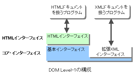 DOM Level-1̍\