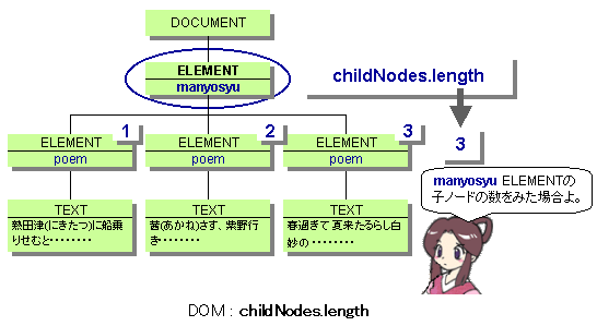 DOM: childNodes.length