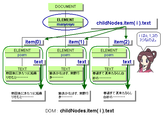 DOM: childNodes.item(int index).text