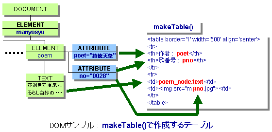 makeTable()ō쐬e[u̓e