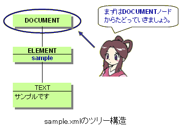 sample.xmlDOMc[