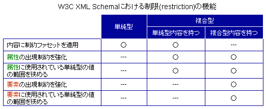 W3C XML Schemaɂ鐧(restriction)̋@\