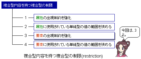^e^̐(restriction)