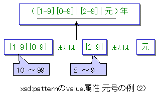 xsd:patternvalue(2)