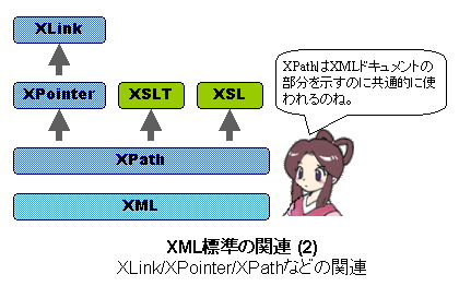 XLink/XPointer/XPathȂǂ̊֘A